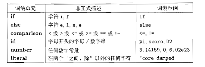 词法分析三要素