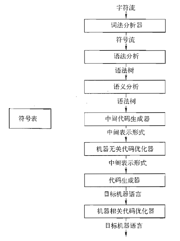 编译的完整过程